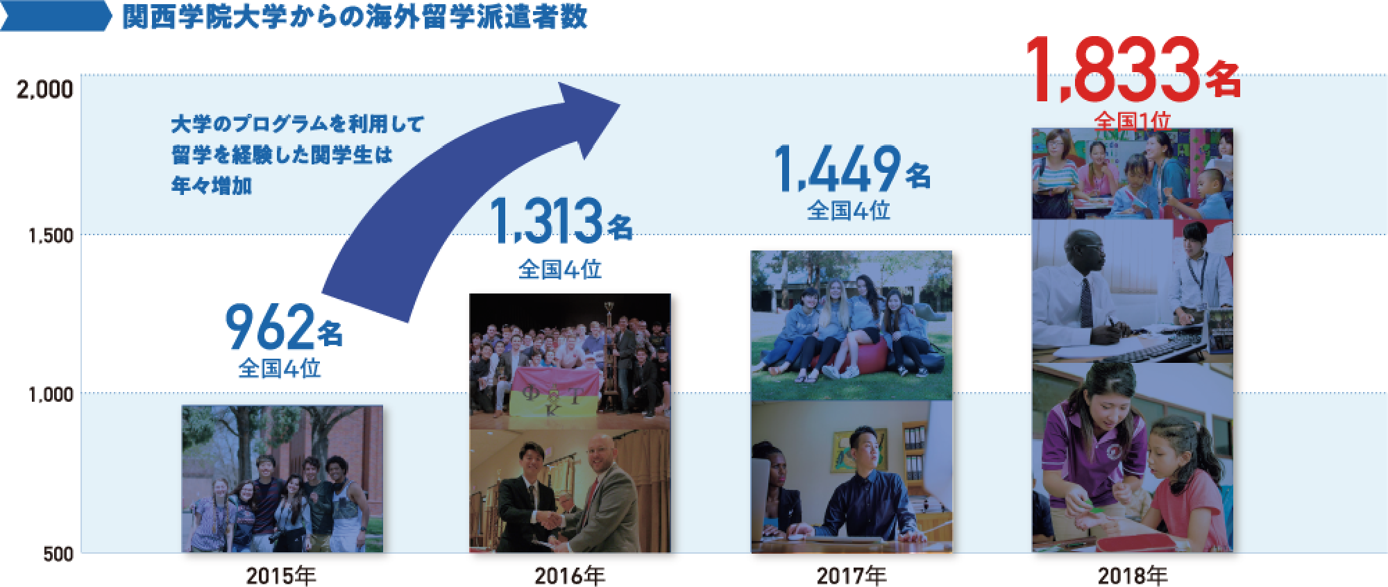 グラフ：関西学院大学からの海外留学派遣者数