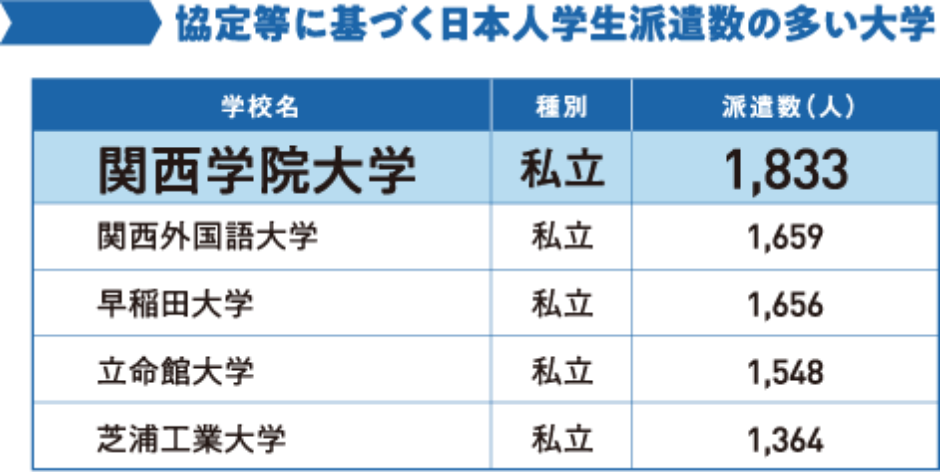 表：協定等に基づく日本人学生派遣数の多い大学